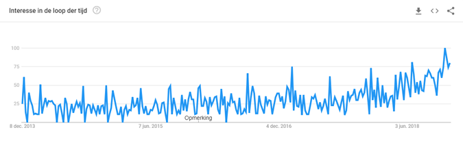 Grafiek van het zoekwoord 'herbruikbare producten' in Google Trends