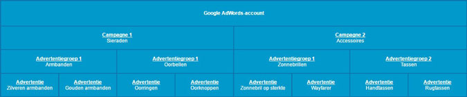 Google Ads structuur voor webwinkels