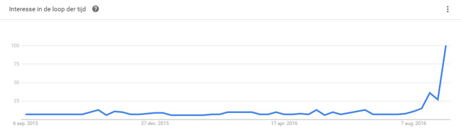 Google Trends Grafiek