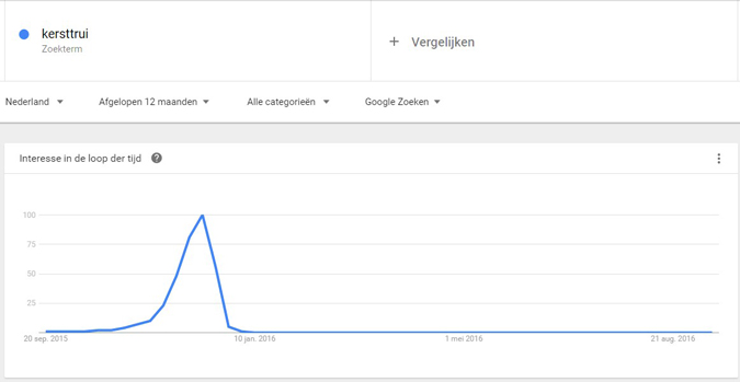 Kersttrends in Google Trends