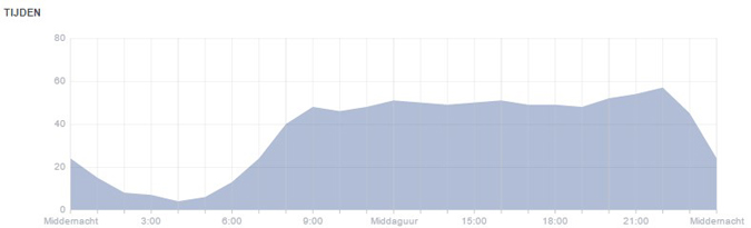 Facebook statistieken